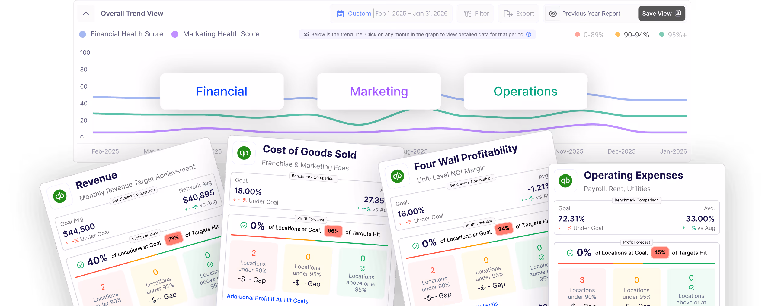 Autymate franchise dashboard showing KPI scorecards and performance metrics across locations