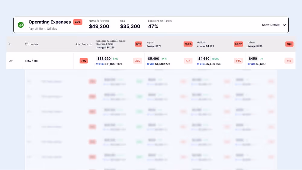 Interactive demo: AI Growth Advisor profit leak analysis and recommendations"