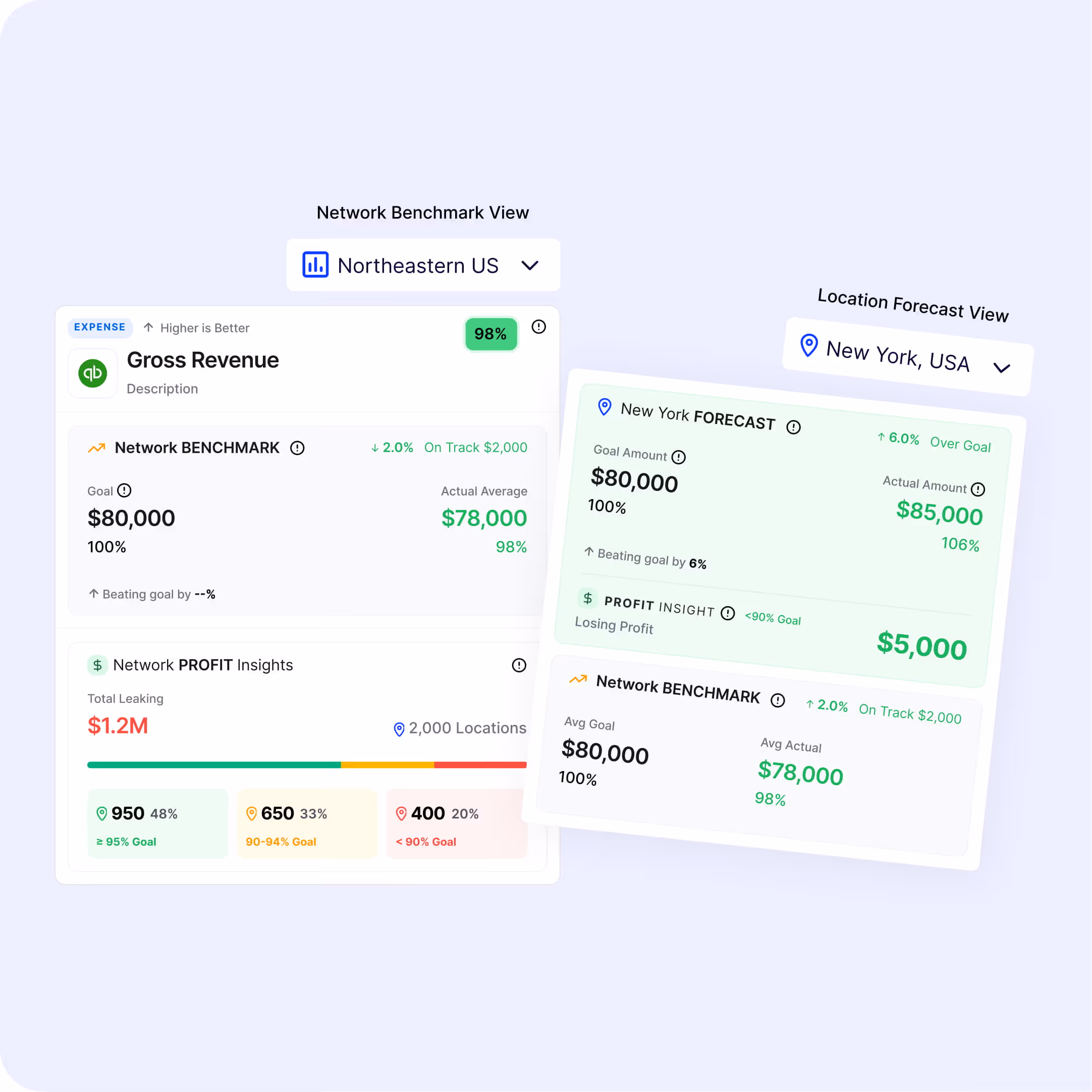 Real-time franchise KPI scorecard comparing revenue and profit targets across multiple locations with color-coded alerts